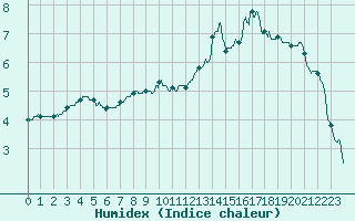 Courbe de l'humidex pour Superbesse (63)