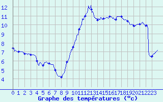 Courbe de tempratures pour Avord (18)