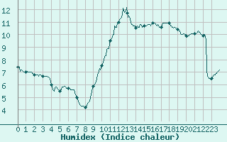 Courbe de l'humidex pour Avord (18)