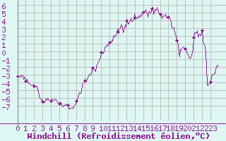 Courbe du refroidissement olien pour Nancy - Essey (54)