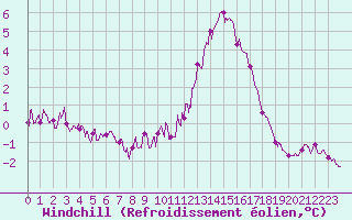 Courbe du refroidissement olien pour Rochefort Saint-Agnant (17)