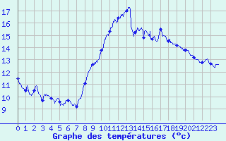 Courbe de tempratures pour Vinnemerville (76)