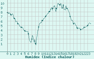Courbe de l'humidex pour Dijon / Longvic (21)