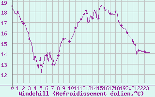 Courbe du refroidissement olien pour Gourdon (46)