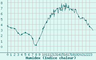 Courbe de l'humidex pour Villacoublay (78)