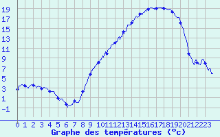 Courbe de tempratures pour Beauvais (60)