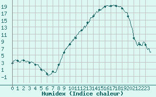 Courbe de l'humidex pour Beauvais (60)