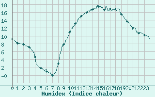 Courbe de l'humidex pour Salon-de-Provence (13)
