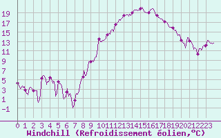 Courbe du refroidissement olien pour Strasbourg (67)