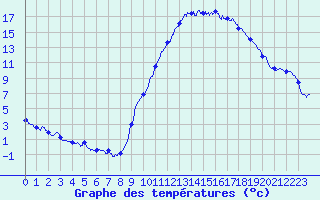 Courbe de tempratures pour Le Puy - Loudes (43)