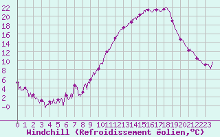 Courbe du refroidissement olien pour Saint-Auban (04)