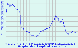 Courbe de tempratures pour Pont-de-Beauvoisin (38)