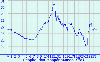 Courbe de tempratures pour Cap Bar (66)