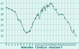 Courbe de l'humidex pour Deauville (14)