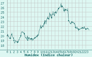 Courbe de l'humidex pour Ambrieu (01)