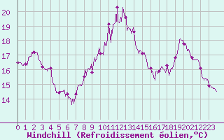 Courbe du refroidissement olien pour Lillers (62)