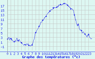Courbe de tempratures pour Ble / Mulhouse (68)