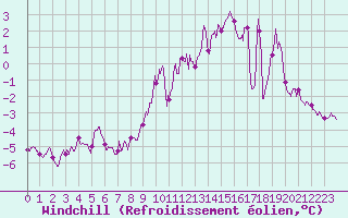 Courbe du refroidissement olien pour Mont-Saint-Vincent (71)