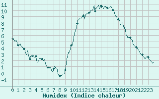 Courbe de l'humidex pour Chteauroux (36)