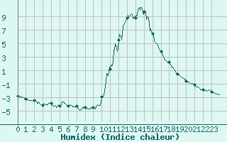 Courbe de l'humidex pour Bourg-Saint-Maurice (73)