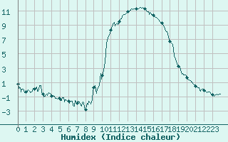 Courbe de l'humidex pour Formigures (66)