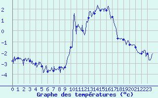 Courbe de tempratures pour Chapelle Saint-Maurice (74)