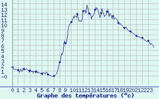 Courbe de tempratures pour Formigures (66)