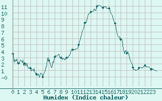 Courbe de l'humidex pour Clermont-Ferrand (63)