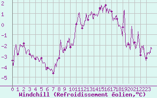 Courbe du refroidissement olien pour Orlans (45)