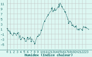 Courbe de l'humidex pour Montpellier (34)