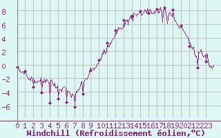 Courbe du refroidissement olien pour Roanne (42)