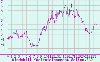 Courbe du refroidissement olien pour Chteau-Chinon (58)