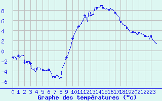 Courbe de tempratures pour Luxeuil (70)