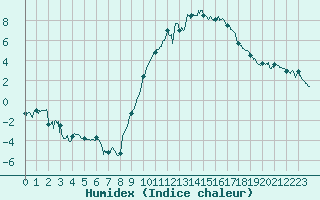 Courbe de l'humidex pour Luxeuil (70)