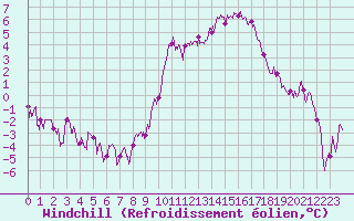 Courbe du refroidissement olien pour Luxeuil (70)