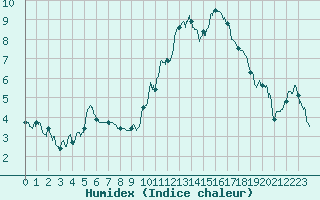 Courbe de l'humidex pour Gourdon (46)