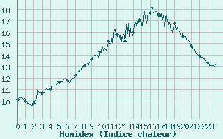 Courbe de l'humidex pour Caen (14)