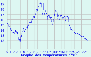 Courbe de tempratures pour Solenzara - Base arienne (2B)