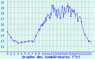 Courbe de tempratures pour Gumen-Penfao (44)