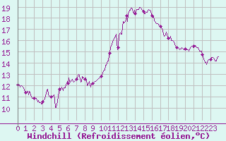 Courbe du refroidissement olien pour Pontoise - Cormeilles (95)