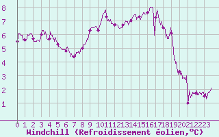 Courbe du refroidissement olien pour Rennes (35)