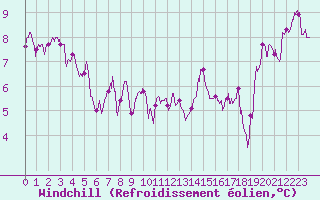 Courbe du refroidissement olien pour Reims-Prunay (51)