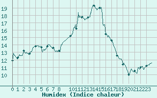 Courbe de l'humidex pour Caen (14)