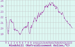 Courbe du refroidissement olien pour Cap Bar (66)