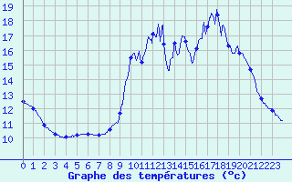 Courbe de tempratures pour Samadet (40)