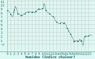 Courbe de l'humidex pour Chambry / Aix-Les-Bains (73)