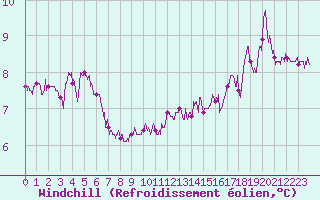 Courbe du refroidissement olien pour Le Havre - Octeville (76)