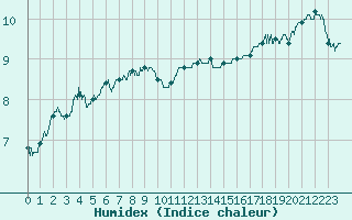 Courbe de l'humidex pour Ile du Levant (83)