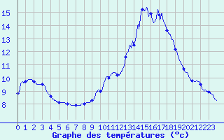 Courbe de tempratures pour Watten (59)