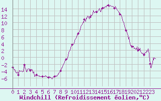 Courbe du refroidissement olien pour Ble / Mulhouse (68)